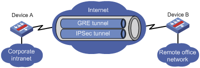 如何在路由器上配置IPSEC(H3C设备的IPSEC配置问题)-国际网络专线