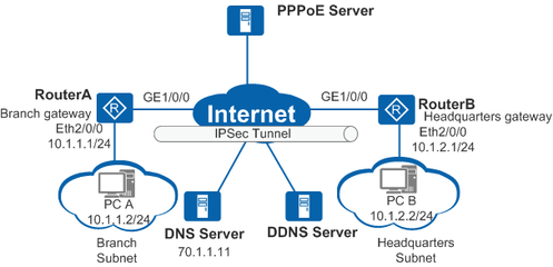 Cisco IPSec基本命令(IPSec是什么服务?)-国际网络专线