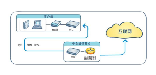 什么是专用互联网接入?,中国联通企业宽带-国际网络专线