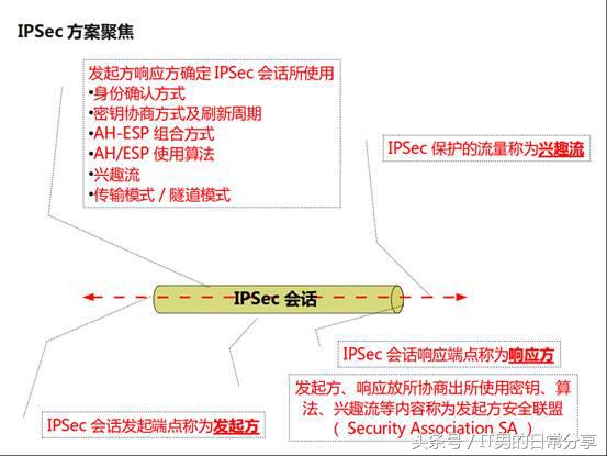 简述ipsec的工作原理(IKE密钥交换原理)-国际网络专线