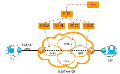 什么是SD-WAN,12138大叔?-国际网络专线