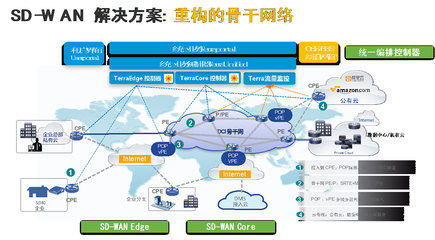 建设SD-W是什么意思?什么是网络?-国际网络专线