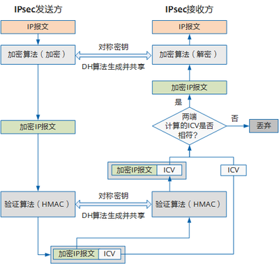 简述ipsec隧道处理流程(IpSec不能提供任何服务)-国际网络专线