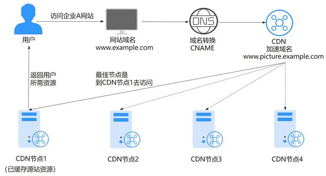 阿里云cdn目前的节点数是cdn服务商的排名-国际网络专线