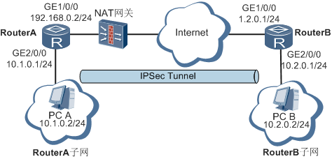 简述IPSec的功能(IPSec function)-国际网络专线