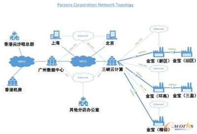 网络提供商2,不同的网络提供商-国际网络专线