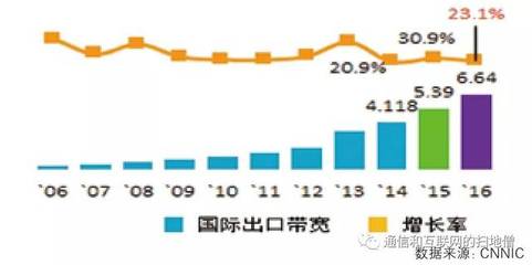 中国宽带国际出口,手机宽带国际出口-国际网络专线