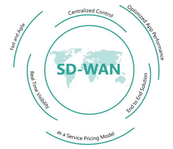 SDWAN到底是什么?,SD-WAN到底是怎么回事?-国际网络专线