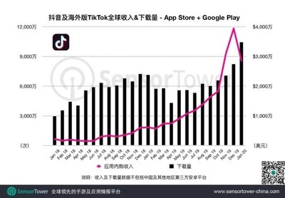 抖音月度活跃用户抖音月度活跃用户-国际网络专线