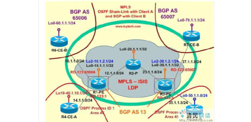 路由协议的分类(什么是MPLS?)-国际网络专线