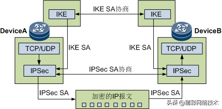 简述iPsec的实现(参见华三防火墙的所有配置)-国际网络专线
