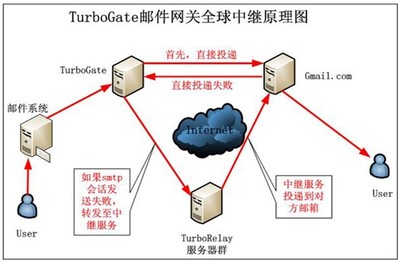 云国外节点