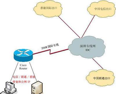 网络国际出口分销,中国网络出口-国际网络专线