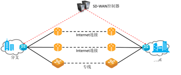 Sdwan技术架构,Sdwan技术支持工程师-国际网络专线