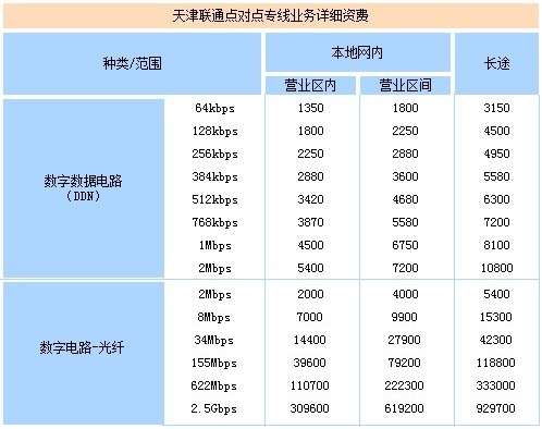 中国联合网络通信有限公司(办理宽带要多少钱)-国际网络专线