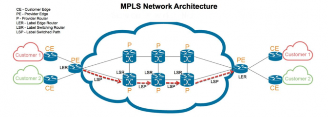 MPLS是面向连接的(什么是MPLS组网?)-国际网络专线