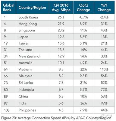 100 Mbps宽带速度怎么样,50 Mbps宽带怎么样?-国际网络专线