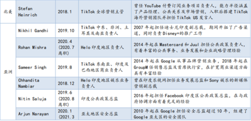 Tiktok商业化之路字节商业化团队-国际网络专线