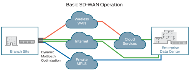 Sdwan加速,SDWAN加速专线-国际网络专线