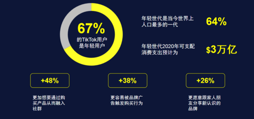 Tiktok用户,tiktok电子商务的未来可期-国际网络专线