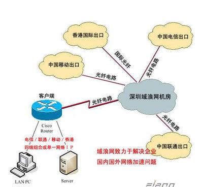 网络访问模式专线访问(如何连接到互联网)-国际网络专线
