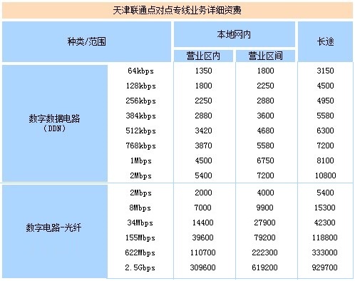 中国联通互联网专线价格(专用上网资费)-国际网络专线
