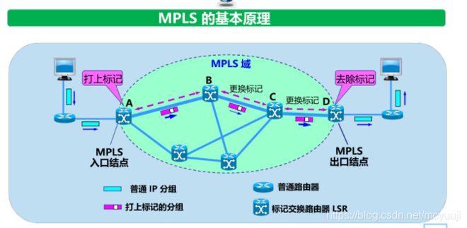 MPLS的基本原理(MPLS交换的基本原理)-国际网络专线