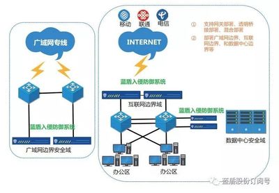 中国联通互联网专线接入技术方案-国际网络专线