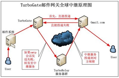 外来服务器节点,云服务器作为节点-国际网络专线