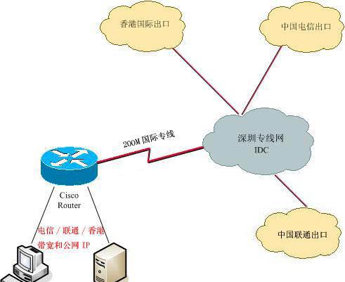 什么是互联网专线接入?ISP是什么意思?-国际网络专线