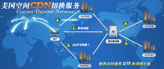 自建cdn节点、cdn节点服务器-国际网络专线