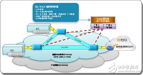 如何构建SD-WAN?,四叔12138-国际网络专线