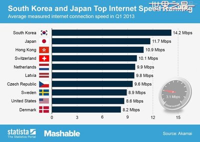 全球最快的宽带,市场上最快的宽带-国际网络专线