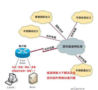 公司如何申请国际网络线路?如何连接到互联网?-国际网络专线