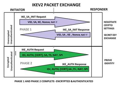 k9vcc和IKE密钥交换原理是什么?-国际网络专线