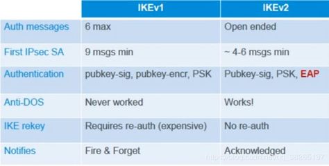 Ike ipsec差异,Ike密钥交换原则-国际网络专线