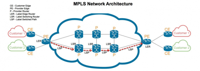 MPLS是面向连接的什么是MPLS组网?-国际网络专线