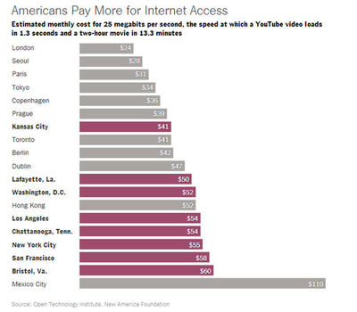 为什么在美国申请宽带专线时,美国的带宽很便宜?-国际网络专线