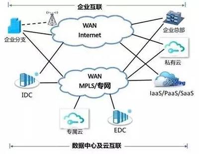 SDWAN专网,如何搭建SD-WAN网络?-国际网络专线