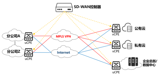 广域网的连接方式有哪些?什么是SD-WAN?-国际网络专线