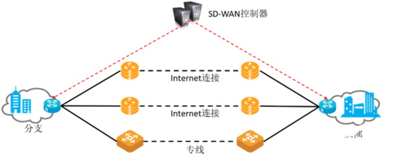 SD-WAN网络的POP节点SD-WAN的弱点是什么?-国际网络专线