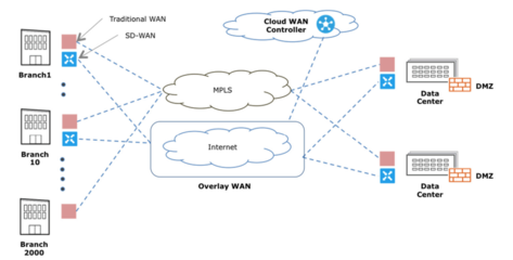 SD-WAN适合什么公司?什么是SD-WAN?-国际网络专线