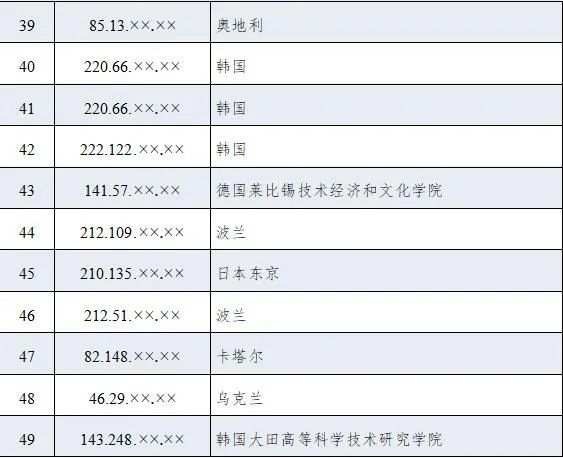 各地的ip、国内和国外DNS地址列表-国际网络专线