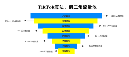tiktok推荐的算法,Tictok是如何操作和管理的?-国际网络专线