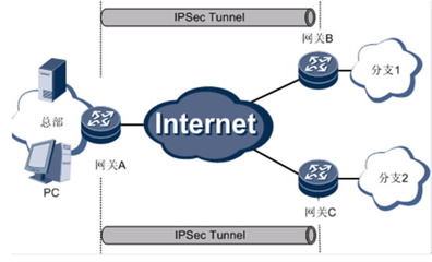 什么是ip,IPSEC是什么意思?-国际网络专线