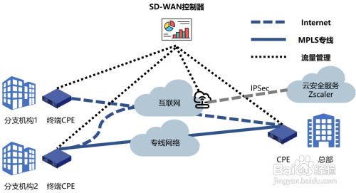 SD-WAN网络的优势是什么?,四叔12138-国际网络专线