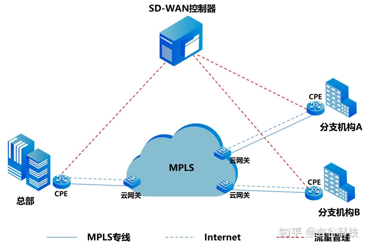 MPLS组网网络传输的原理是什么?什么是MPLS网络?-国际网络专线