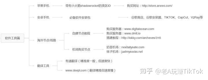 tik tok是什么软件?如果tiktok没有网络连接怎么办?-国际网络专线