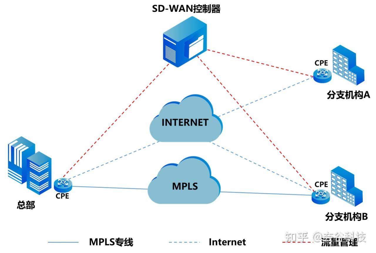 爱SDWAN配置,三种SD-WAN架构模式-国际网络专线