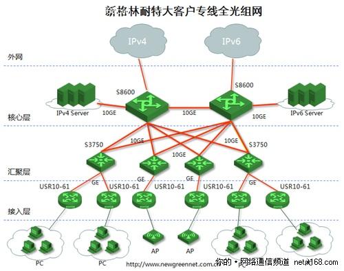 云专线是几层网络?光猫有万兆局域网端口吗?-国际网络专线